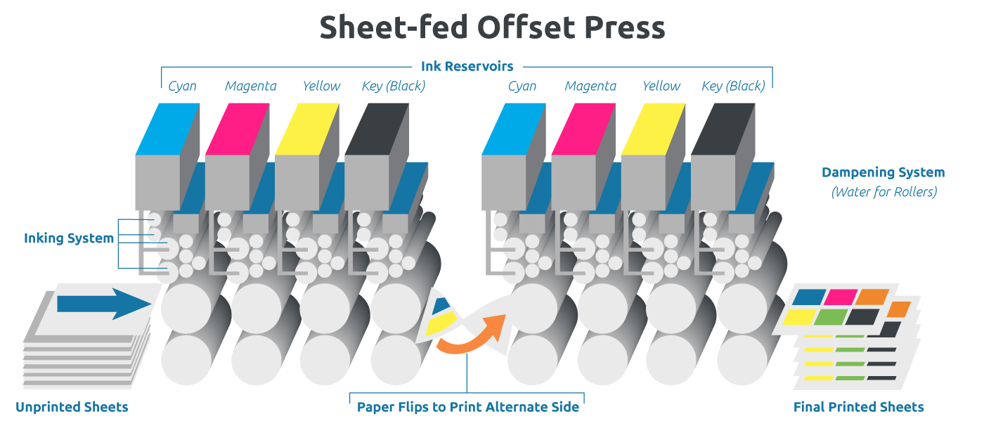 sheet-fed offset printing press